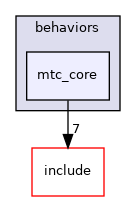 mtc_core